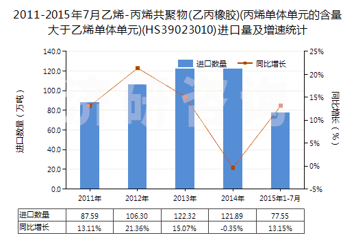 2011-2015年7月乙烯-丙烯共聚物(乙丙橡膠)(丙烯單體單元的含量大于乙烯單體單元)(HS39023010)進(jìn)口量及增速統(tǒng)計